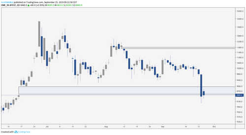 BTC/USD Daily Chart. Source: TradingView