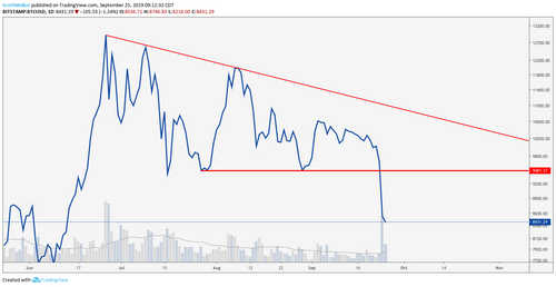 BTC/USD Daily Chart. Source: TradingView