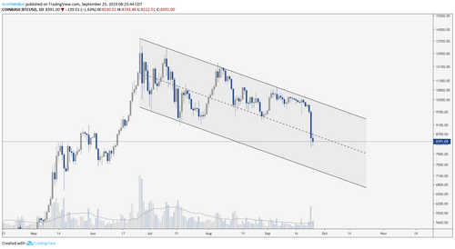 BTC/USD Daily Chart. Source: TradingView