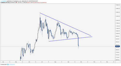 BTC/USD Daily Chart. Source: TradingView