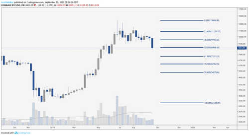 BTC/USD Weekly Chart. Source: TradingView