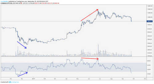 BTC/USD Daily Chart. Source: TradingView