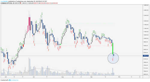 BTC/USD Daily Chart. Source: TradingView