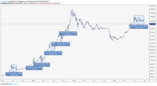 BTC/USD Daily Chart. Source: TradingView