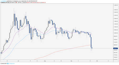 BTC/USD Daily Chart. Source: TradingView