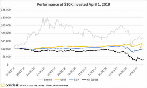 bitcoinreturnsvsoilgoldspx_april21_coindeskresearch-1