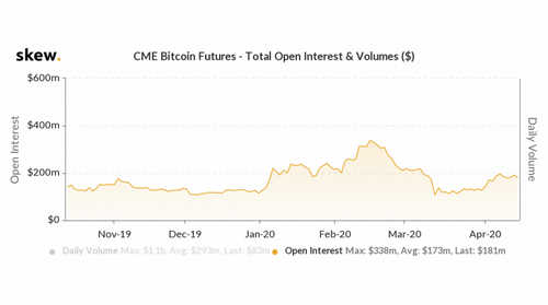 Open Interest in CME Bitcoin Futures Rises 70% as Institutions Return to Market