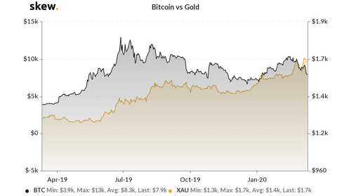 BTC USD vs Gold