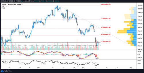 BTC USDT 6-hour chart