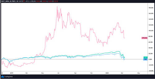 Peter Schiff Oblivious as Bitcoin Retakes Gold as ‘Safe Haven’ Ytd