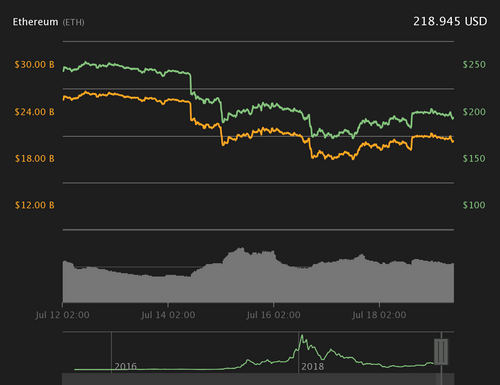 Ether 7-day price chart