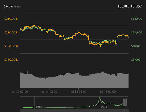 Politics and investigations weigh on Bitcoin
