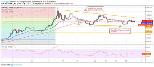 Price Analysis 09/09: BTC, ETH, XRP, BCH, LTC, BNB, EOS, BSV, XMR, ADA