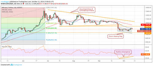 Price Analysis 11/10: BTC, ETH, XRP, BCH, LTC, EOS, BNB, BSV, XLM, TRX
