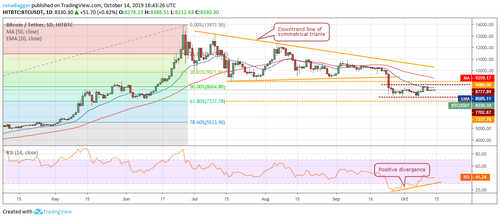 Price Analysis 14/10: BTC, ETH, XRP, BCH, LTC, EOS, BNB, BSV, XLM, TRX