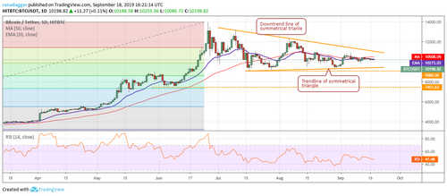Price Analysis 18/09: BTC, ETH, XRP, BCH, LTC, EOS, BNB, BSV, XLM, ADA