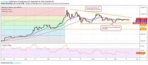 Price Analysis 20/09: BTC, ETH, XRP, BCH, LTC, EOS, BNB, BSV, XLM, ADA