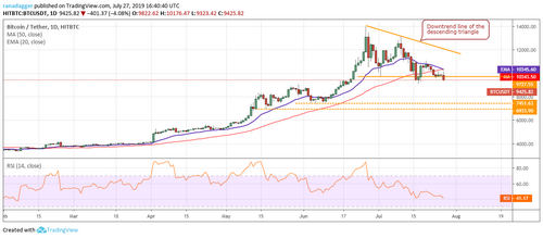 Price Analysis 27/07: BTC, ETH, XRP, LTC, BCH, BNB, EOS, BSV, XLM, ADA