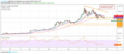 Price Analysis 28/07: BTC, ETH, XRP, LTC, BCH, BNB, EOS, BSV, XLM, ADA