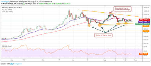 Price Analysis 28/08: BTC, ETH, XRP, BCH, LTC, BNB, EOS, BSV, XLM, XMR