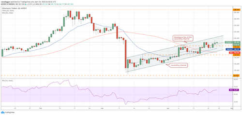 ETH–USD daily chart. Source: Tradingview​​​​​​​