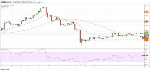 EOS–USD daily chart. Source: Tradingview​​​​​​​