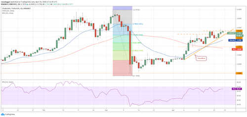 LINK–USD daily chart. Source: Tradingview​​​​​​​