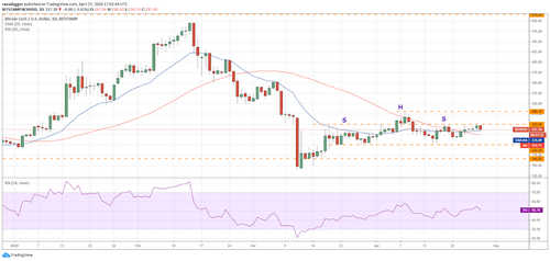 BCH–USD daily chart. Source: Tradingview