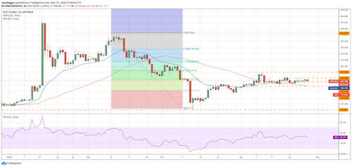 BSV–USD daily chart. Source: Tradingview