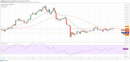 LTC–USD daily chart. Source: Tradingview