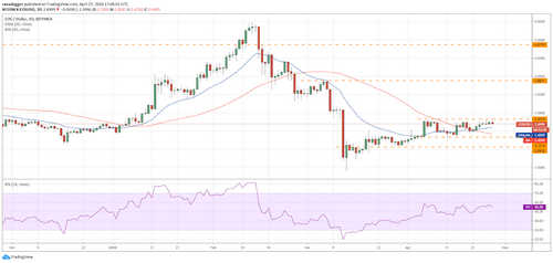 EOS–USD daily chart. Source: Tradingview