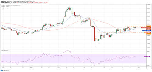 BNB–USD daily chart. Source: Tradingview
