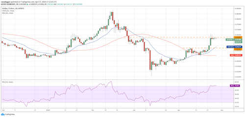 XLM–USD daily chart. Source: Tradingview