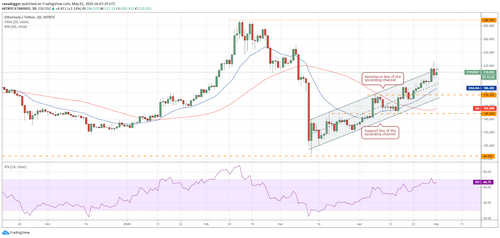 ETH–USD daily chart. Source: Tradingview