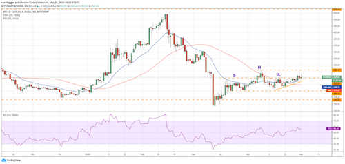 BCH–USD daily chart. Source: Tradingview