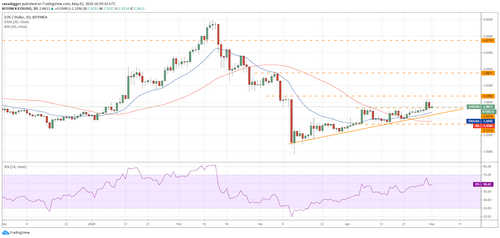 EOS–USD daily chart. Source: Tradingview