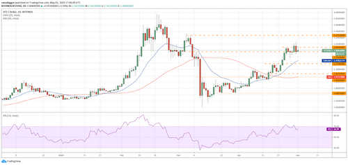 XTZ–USD daily chart. Source: Tradingview
