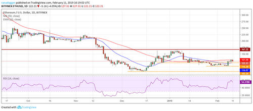 Price Analysis, Feb. 11, Bitcoin, Ethereum, Ripple, Litecoin, EOS, Bitcoin Cash, TRON, Stellar, Binance Coin, Bitcoin SV