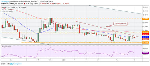 Price Analysis, Feb. 11, Bitcoin, Ethereum, Ripple, Litecoin, EOS, Bitcoin Cash, TRON, Stellar, Binance Coin, Bitcoin SV