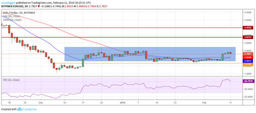 Price Analysis, Feb. 11, Bitcoin, Ethereum, Ripple, Litecoin, EOS, Bitcoin Cash, TRON, Stellar, Binance Coin, Bitcoin SV