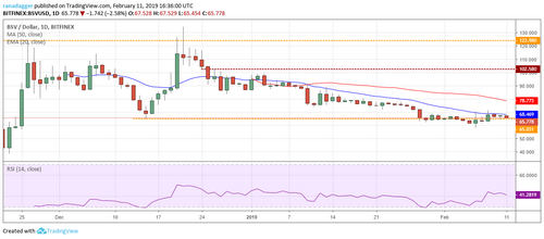 Price Analysis, Feb. 11, Bitcoin, Ethereum, Ripple, Litecoin, EOS, Bitcoin Cash, TRON, Stellar, Binance Coin, Bitcoin SV