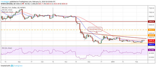 Price Analysis, Feb. 11, Bitcoin, Ethereum, Ripple, Litecoin, EOS