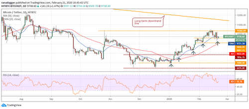 Price Analysis Feb 21: BTC, ETH, XRP, BCH, BSV, LTC, EOS, BNB, XTZ, LINK