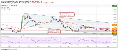 Price Analysis, Feb. 4, Bitcoin, Ripple, Ethereum, EOS, Bitcoin Cash, Litecoin, Tron, Stellar, Bitcoin SV, Cardano