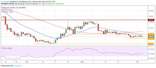 Price Analysis, Feb. 4, Bitcoin, Ripple, Ethereum, EOS, Bitcoin Cash, Litecoin, Tron, Stellar, Bitcoin SV, Cardano