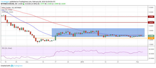 Price Analysis, Feb. 4, Bitcoin, Ripple, Ethereum, EOS, Bitcoin Cash, Litecoin, Tron, Stellar, Bitcoin SV, Cardano