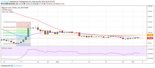 Price Analysis, Feb. 4, Bitcoin, Ripple, Ethereum, EOS, Bitcoin Cash, Litecoin, Tron, Stellar, Bitcoin SV, Cardano