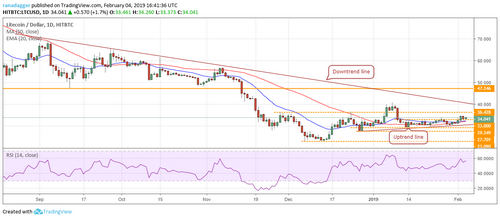 Price Analysis, Feb. 4, Bitcoin, Ripple, Ethereum, EOS, Bitcoin Cash, Litecoin, Tron, Stellar, Bitcoin SV, Cardano