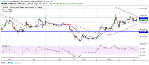 Price Analysis, Feb. 4, Bitcoin, Ripple, Ethereum, EOS, Bitcoin Cash, Litecoin, Tron, Stellar, Bitcoin SV, Cardano
