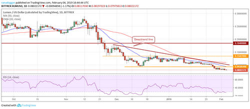 Price Analysis, Feb. 4, Bitcoin, Ripple, Ethereum, EOS, Bitcoin Cash, Litecoin, Tron, Stellar, Bitcoin SV, Cardano